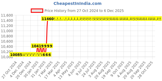 moglix.com Abdos 500Pcs 50ml Blue Sterile Individually Wrap Centrifuge Tubes, P10426 abdos Price History Graph from 27 Oct 2024 to 6 Dec 2025