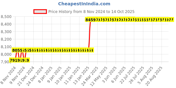 moglix.com Abdos 500Pcs 50ml Bulk Blue Cap Centrifuge Tubes Conical Bottom, P10431 abdos Price History Graph from 8 Nov 2024 to 13 Oct 2025