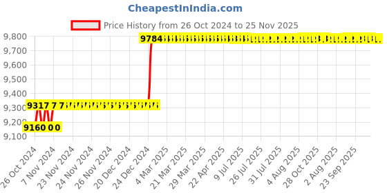 moglix.com Abdos 500Pcs 50ml Bulk Blue Cap Self Standing Centrifuge Tubes, P10432 abdos Price History Graph from 26 Oct 2024 to 24 Nov 2025