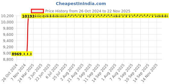 moglix.com Abdos 500Pcs 50ml Red Cap Self Standing Centrifuge Tubes, P10449 abdos Price History Graph from 26 Oct 2024 to 22 Nov 2025