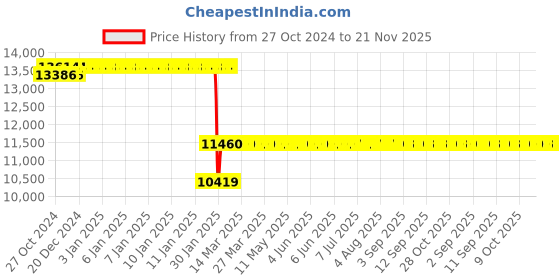 moglix.com Abdos 500Pcs 50ml Red Sterile Individually Wrap Centrifuge Tubes, P10452 abdos Price History Graph from 27 Oct 2024 to 20 Nov 2025