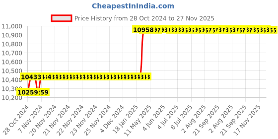 moglix.com Abdos 500Pcs 50ml Sterile Blue Cap Centrifuge Tubes Conical Bottom, P10404 abdos Price History Graph from 28 Oct 2024 to 27 Nov 2025