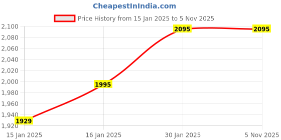 moglix.com Abdos 500Pcs Cap &a; Plastic Test Tubes, P10309 abdos Price History Graph from 15 Jan 2025 to 5 Nov 2025
