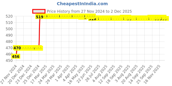 moglix.com Abdos 500Pcs HDPE Transparent Amber Radioimmunoassay (RIA) Vial Cap, P10304A1 abdos Price History Graph from 27 Nov 2024 to 1 Dec 2025