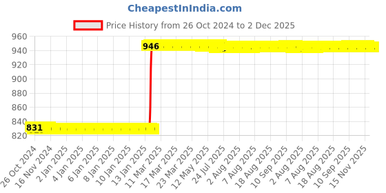moglix.com Abdos 500Pcs PP Transparent Amber Radioimmunoassay RIA Vials, P10301A1 abdos Price History Graph from 26 Oct 2024 to 2 Dec 2025