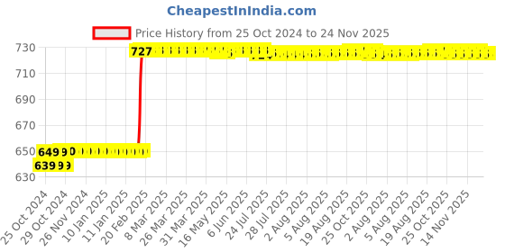 moglix.com Abdos 500Pcs PP Transparent Amber Radioimmunoassay RIA Vials, P10305A1 abdos Price History Graph from 25 Oct 2024 to 23 Nov 2025