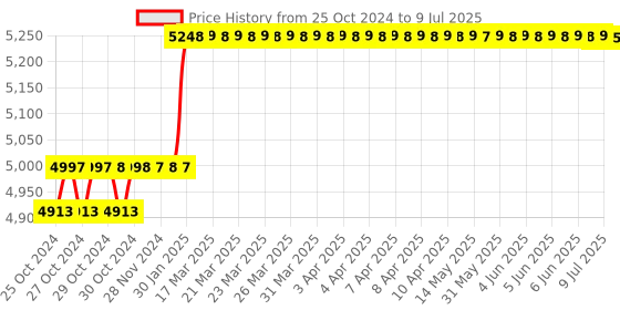 moglix.com Abdos 50μl Fixed Volume Premium Pipette, E10005 abdos Price History Graph from 25 Oct 2024 to 9 Jul 2025