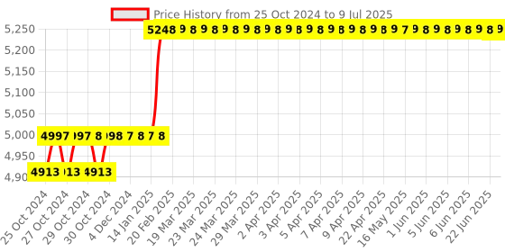 moglix.com Abdos 5μl Fixed Volume Premium Pipette, E10001 abdos Price History Graph from 25 Oct 2024 to 9 Jul 2025