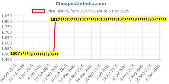 moglix.com Abdos 5Pcs 10mm Micro Magnetic Stirrer Bars, P80102 abdos Price History Graph from 26 Oct 2024 to 6 Dec 2025