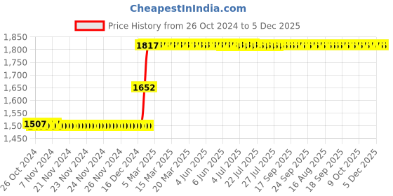 moglix.com Abdos 5Pcs 2mm Micro Magnetic Stirrer Bars, P80136 abdos Price History Graph from 26 Oct 2024 to 5 Dec 2025