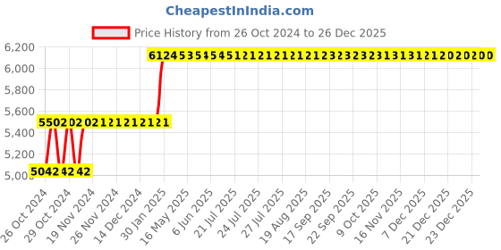 moglix.com Abdos 5Pcs 8x35mm Double Ended Magnetic Stirrer Bars, P80133 abdos Price History Graph from 26 Oct 2024 to 26 Dec 2025