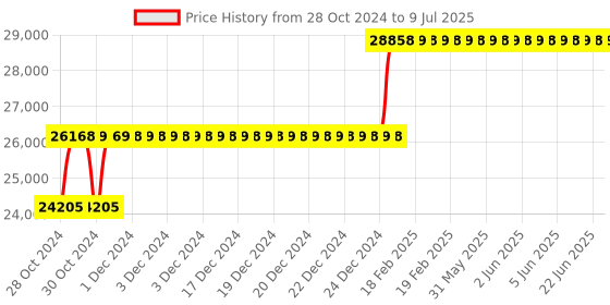 moglix.com Abdos 60Pcs 5000ml Sharp Containers, P50114 abdos Price History Graph from 28 Oct 2024 to 9 Jul 2025