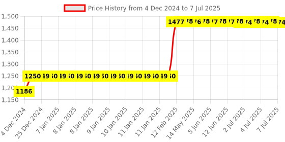 moglix.com Abdos 6Pcs 0.2-10μl 126x93x70 Empty Micro Tips, P20101 abdos Price History Graph from 4 Dec 2024 to 7 Jul 2025