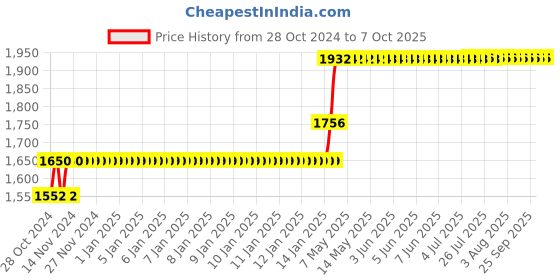 moglix.com Abdos 6Pcs 100-1000μl 143x100x88 Empty Micro Tips, P20103 abdos Price History Graph from 28 Oct 2024 to 7 Oct 2025