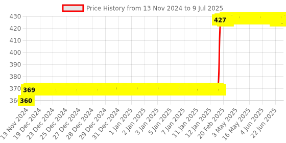 moglix.com Abdos 6Pcs 100ml PP Beakers with Handle, P50802 abdos Price History Graph from 13 Nov 2024 to 9 Jul 2025