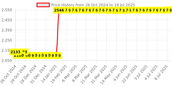 moglix.com Abdos 6Pcs 100ml PP Class B Measuring Cylinders, P50304 abdos Price History Graph from 26 Oct 2024 to 8 Jul 2025