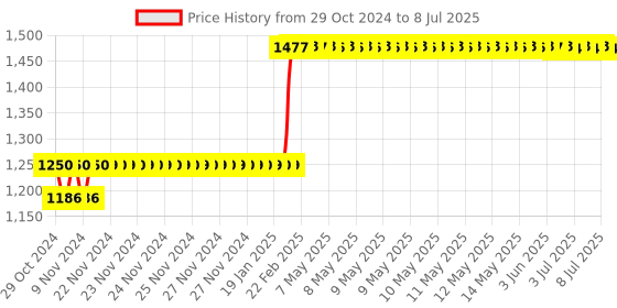 moglix.com Abdos 6Pcs 2-200μl 126x93x70 Empty Micro Tips, P20102 abdos Price History Graph from 29 Oct 2024 to 8 Jul 2025