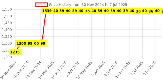moglix.com Abdos 6Pcs 2-300μl 126x93x77 Empty Micro Tips, P20104 abdos Price History Graph from 30 Nov 2024 to 7 Jul 2025