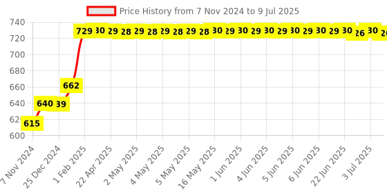 moglix.com Abdos 6Pcs 250ml PP Beakers with Handle, P50803 abdos Price History Graph from 7 Nov 2024 to 9 Jul 2025