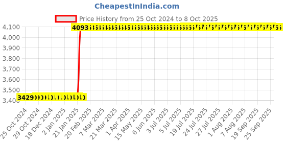 moglix.com Abdos 6Pcs 250ml PP Class B Measuring Cylinders, P50305 abdos Price History Graph from 25 Oct 2024 to 7 Oct 2025