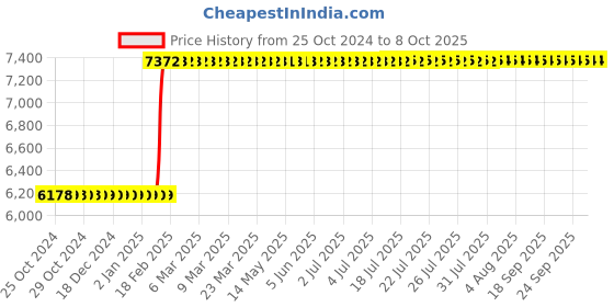 moglix.com Abdos 6Pcs 250ml TPX Class B Measuring Cylinders, P50405 abdos Price History Graph from 25 Oct 2024 to 8 Oct 2025