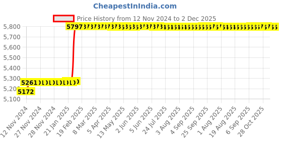 moglix.com Abdos 6Pcs 500ml LDPE Spray Bottles, P11191 abdos Price History Graph from 12 Nov 2024 to 1 Dec 2025