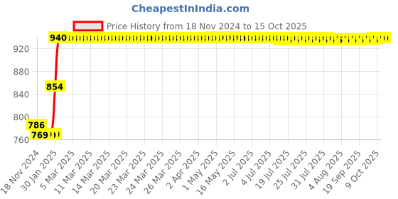 moglix.com Abdos 6Pcs 500ml LDPE Wash Bottles, P11312 abdos Price History Graph from 18 Nov 2024 to 14 Oct 2025