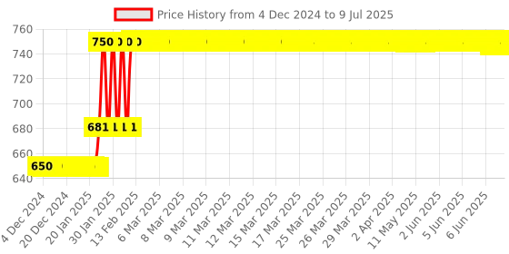 moglix.com Abdos 6Pcs 500ml PP Beakers without Handle, P50604 abdos Price History Graph from 4 Dec 2024 to 9 Jul 2025