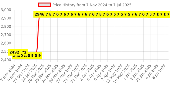 moglix.com Abdos 6Pcs 500ml TPX Beakers with Handle, P50904 abdos Price History Graph from 7 Nov 2024 to 7 Jul 2025