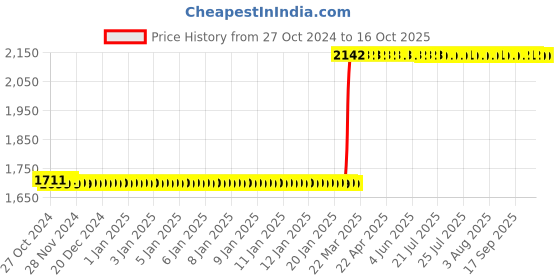 moglix.com Abdos 6Pcs Pipette Stand Horizontals, P70204 abdos Price History Graph from 27 Oct 2024 to 15 Oct 2025
