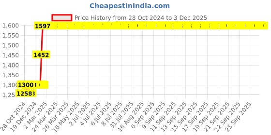 moglix.com Abdos 72 Slots Slide Dispenser, P90106 abdos Price History Graph from 28 Oct 2024 to 2 Dec 2025