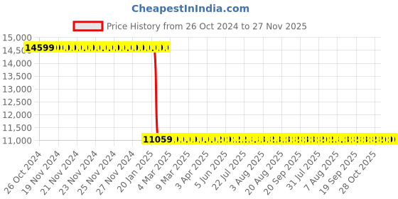 moglix.com Abdos 750Pcs 15ml Blue Sterile Racked Centrifuge Tubes Conical Bottom, P10421 abdos Price History Graph from 26 Oct 2024 to 27 Nov 2025