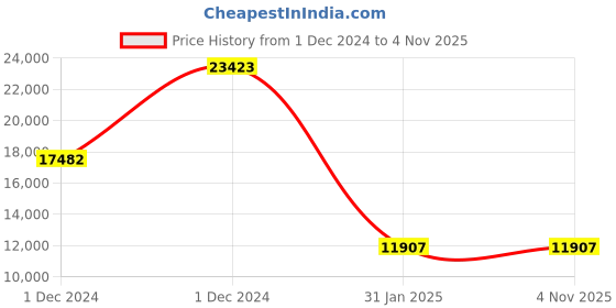 moglix.com Abdos 750Pcs 15ml Racked Sterile Centrifuge Tube Conical Bottom, P10414 abdos Price History Graph from 1 Dec 2024 to 4 Nov 2025