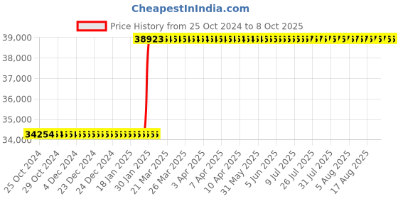 moglix.com Abdos 8 Channel Adjustable Premium Plus Pipette, E11136 abdos Price History Graph from 25 Oct 2024 to 8 Oct 2025