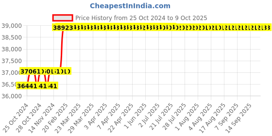 moglix.com Abdos 8 Channel Adjustable Premium Plus Pipette, E11137 abdos Price History Graph from 25 Oct 2024 to 9 Oct 2025