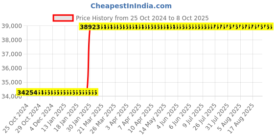 moglix.com Abdos 8 Channel Adjustable Premium Plus Pipette, E11138 abdos Price History Graph from 25 Oct 2024 to 7 Oct 2025