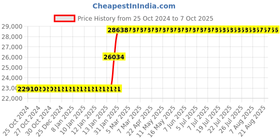 moglix.com Abdos 8 Place Rotor for 15ml &a; 12 Place Rotor for 5, 7 &a; 10ml Swirl Clinical Centrifuge, E11541 abdos Price History Graph from 25 Oct 2024 to 7 Oct 2025