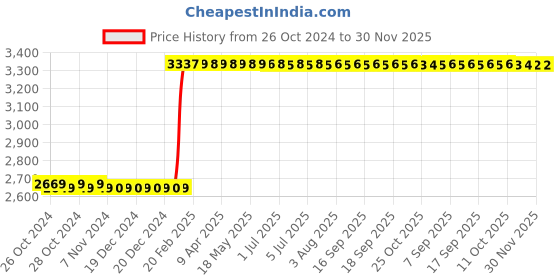 moglix.com Abdos 8Pcs 100 Slots Freezing Cardboard Cryo Boxes, P20613 abdos Price History Graph from 26 Oct 2024 to 30 Nov 2025