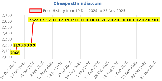 moglix.com Abdos 8Pcs 20 Slots White Rack for Micro Centrifuge Tubes, P20205 abdos Price History Graph from 19 Dec 2024 to 23 Nov 2025