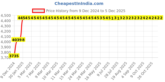 moglix.com Abdos 8Pcs 24 Slots Yellow Rack for Micro Centrifuge Tubes, P20202 abdos Price History Graph from 9 Dec 2024 to 3 Dec 2025