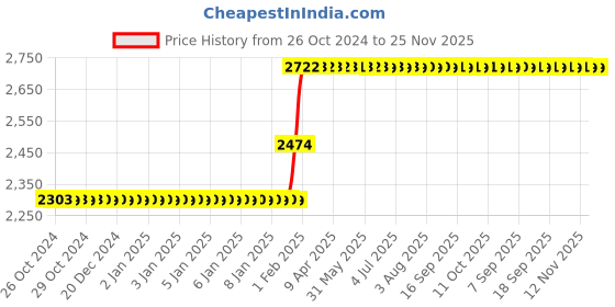moglix.com Abdos 8Pcs 25 Slots Cryo Box, P20601 abdos Price History Graph from 26 Oct 2024 to 24 Nov 2025
