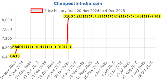 moglix.com Abdos 8Pcs 48 Slots White Rack for Micro Centrifuge Tubes, P20203 abdos Price History Graph from 20 Nov 2024 to 4 Dec 2025