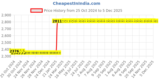 moglix.com Abdos 8Pcs 50 Slots Blue Storage Cubes, P20612 abdos Price History Graph from 25 Oct 2024 to 5 Dec 2025
