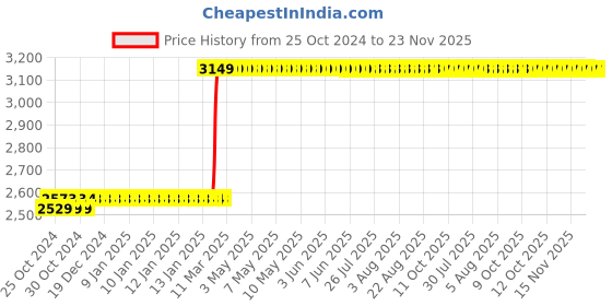 moglix.com Abdos 8Pcs 50 Slots White Storage Cubes, P20612 W abdos Price History Graph from 25 Oct 2024 to 23 Nov 2025