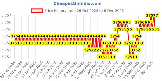 moglix.com Abdos 96 Places Polypropylene Fully-Skirted Low Profile Well PCR Plate, P10723 abdos Price History Graph from 26 Oct 2024 to 5 Dec 2025