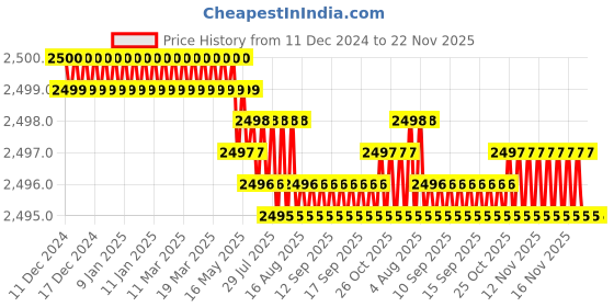 moglix.com Abdos 96 Places Polypropylene Unskirted Elevated Top Standard Well PCR Plate, P10715 abdos Price History Graph from 11 Dec 2024 to 22 Nov 2025