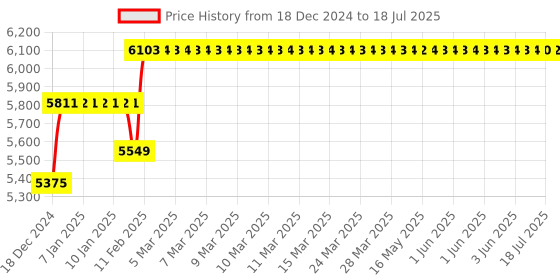 moglix.com Abdos 960Pcs 0.2-10μl Extended Graduated Filter Tips with Racked, P11022 abdos Price History Graph from 18 Dec 2024 to 9 Jul 2025