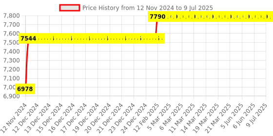 moglix.com Abdos 960Pcs 0.2-10μl Extended Graduated Last Drop Low Retention Filter Tips with Racked, P11062 abdos Price History Graph from 12 Nov 2024 to 9 Jul 2025