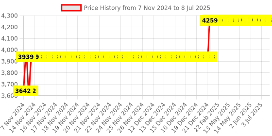 moglix.com Abdos 960Pcs 0.2-10μl Extended Graduated Last Drop Pipette Tips with Racked, P10021 abdos Price History Graph from 7 Nov 2024 to 8 Jul 2025
