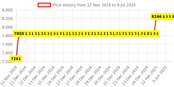 moglix.com Abdos 960Pcs 0.2-10μl Extended Graduated Last Drop Sterile Low Retention Filter Tips with Racked, P11063 abdos Price History Graph from 12 Nov 2024 to 9 Jul 2025